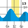 Port Lions tide chart for Saturday, December 13, 2025