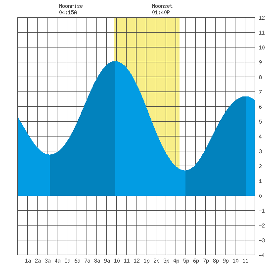Port Lions tide chart for Sunday, December 14, 2025