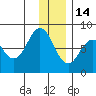Port Lions tide chart for Sunday, December 14, 2025