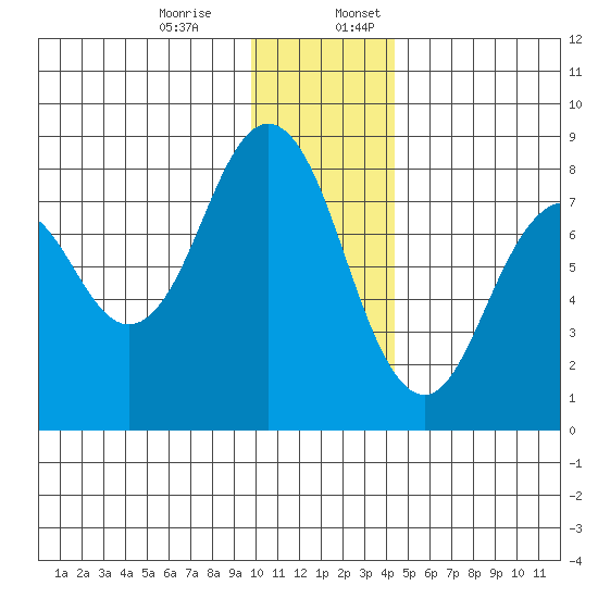 Port Lions tide chart for Monday, December 15, 2025