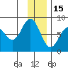 Port Lions tide chart for Monday, December 15, 2025