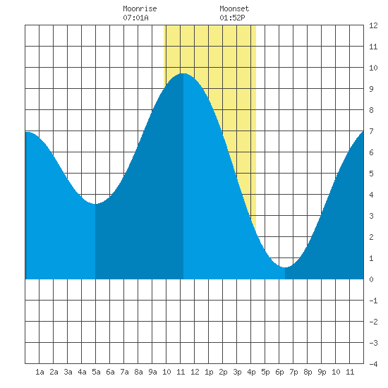 Port Lions tide chart for Tuesday, December 16, 2025