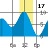 Port Lions tide chart for Wednesday, December 17, 2025
