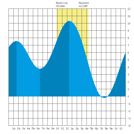 Port Lions tide chart for Thursday, December 18, 2025