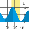 Port Lions tide chart for Monday, December 1, 2025