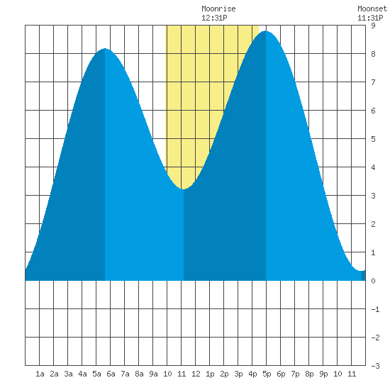 Port Lions tide chart for Thursday, December 25, 2025