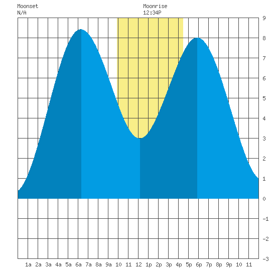 Port Lions tide chart for Friday, December 26, 2025