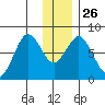 Port Lions tide chart for Friday, December 26, 2025