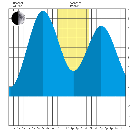 Port Lions tide chart for Saturday, December 27, 2025