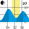 Port Lions tide chart for Saturday, December 27, 2025