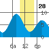 Port Lions tide chart for Sunday, December 28, 2025