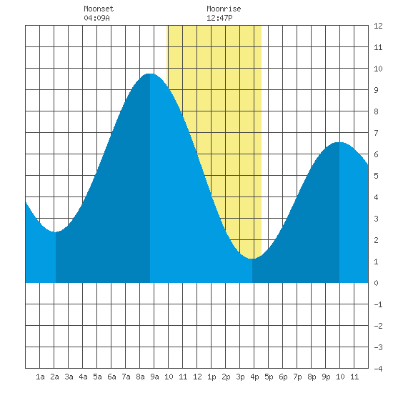 Port Lions tide chart for Monday, December 29, 2025