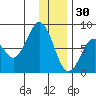 Port Lions tide chart for Tuesday, December 30, 2025