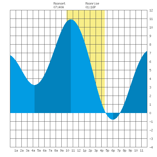 Port Lions tide chart for Wednesday, December 31, 2025