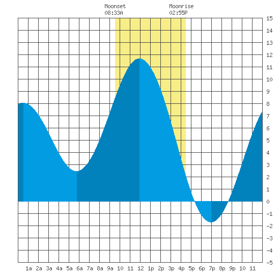 Port Lions tide chart for Wednesday, December 3, 2025