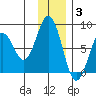 Port Lions tide chart for Wednesday, December 3, 2025