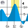 Port Lions tide chart for Thursday, December 4, 2025