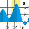 Port Lions tide chart for Friday, December 5, 2025