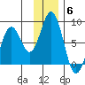 Port Lions tide chart for Saturday, December 6, 2025