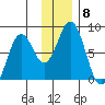 Port Lions tide chart for Monday, December 8, 2025