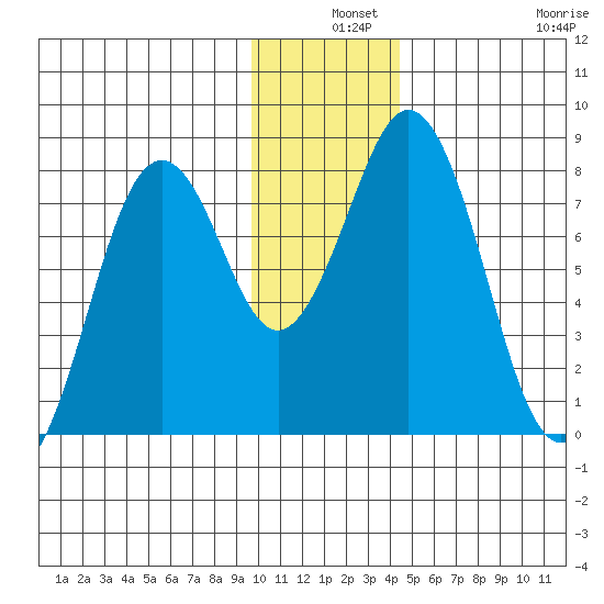 Port Lions tide chart for Tuesday, December 9, 2025
