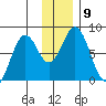 Port Lions tide chart for Tuesday, December 9, 2025