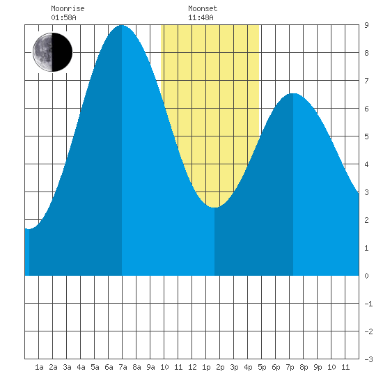 Port Lions tide chart for Saturday, January 10, 2026