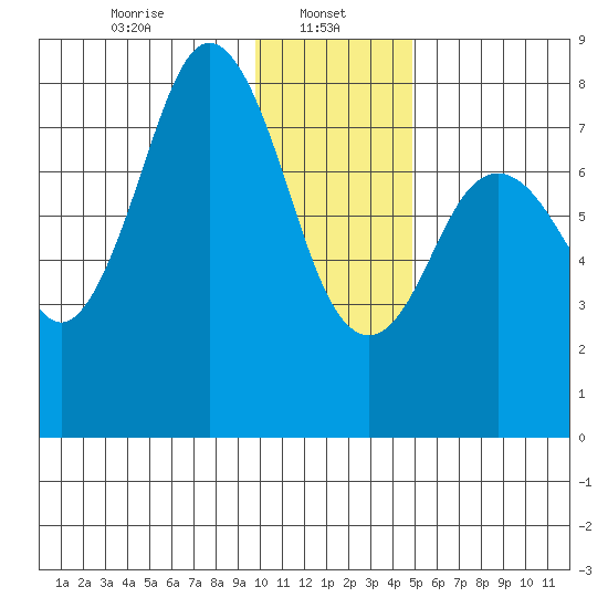 Port Lions tide chart for Sunday, January 11, 2026