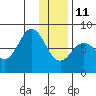 Port Lions tide chart for Sunday, January 11, 2026