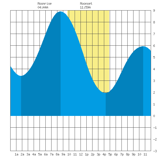 Port Lions tide chart for Monday, January 12, 2026