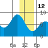 Port Lions tide chart for Monday, January 12, 2026