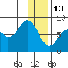 Port Lions tide chart for Tuesday, January 13, 2026