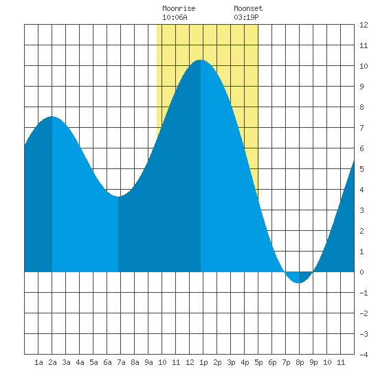 Port Lions tide chart for Saturday, January 17, 2026