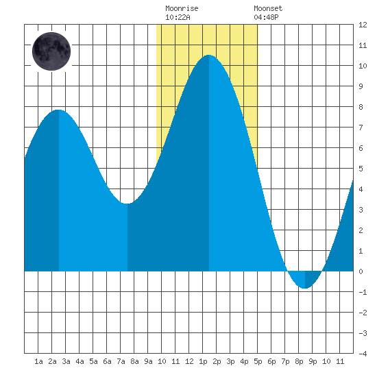Port Lions tide chart for Sunday, January 18, 2026