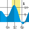 Port Lions tide chart for Thursday, January 1, 2026