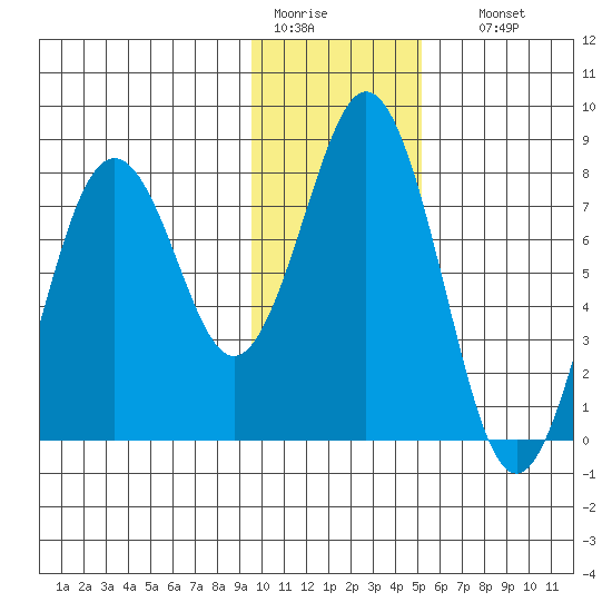 Port Lions tide chart for Tuesday, January 20, 2026