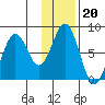 Port Lions tide chart for Tuesday, January 20, 2026