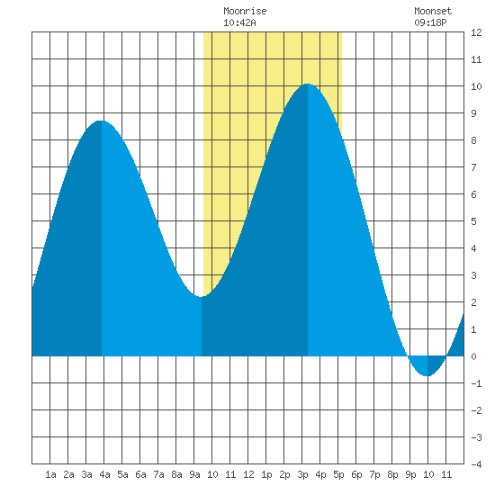 Port Lions tide chart for Wednesday, January 21, 2026