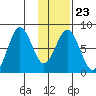 Port Lions tide chart for Friday, January 23, 2026