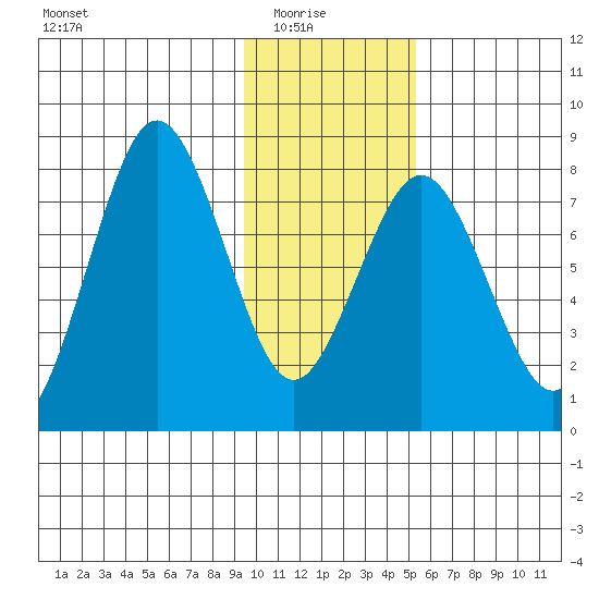 Port Lions tide chart for Saturday, January 24, 2026