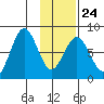 Port Lions tide chart for Saturday, January 24, 2026