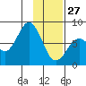 Port Lions tide chart for Tuesday, January 27, 2026