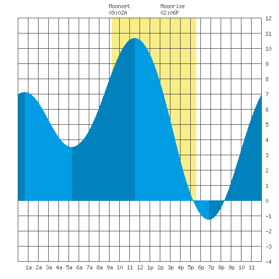 Port Lions tide chart for Friday, January 30, 2026