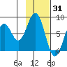 Port Lions tide chart for Saturday, January 31, 2026