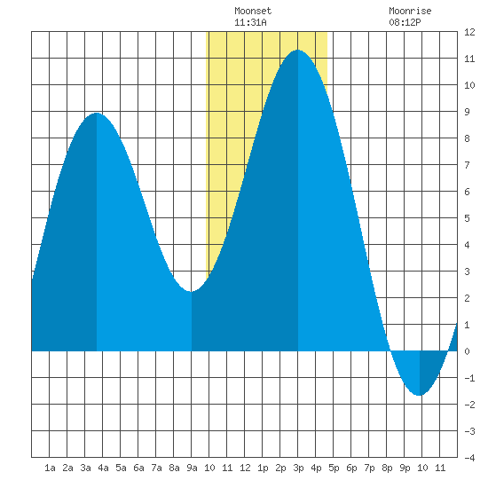 Port Lions tide chart for Monday, January 5, 2026
