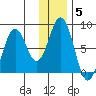 Port Lions tide chart for Monday, January 5, 2026