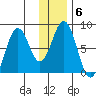 Port Lions tide chart for Tuesday, January 6, 2026