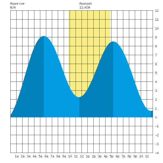Port Lions tide chart for Thursday, January 8, 2026