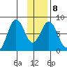 Port Lions tide chart for Thursday, January 8, 2026