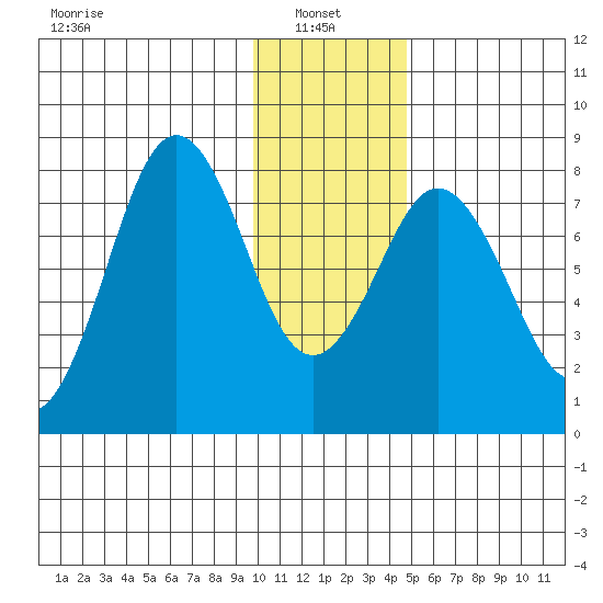 Port Lions tide chart for Friday, January 9, 2026